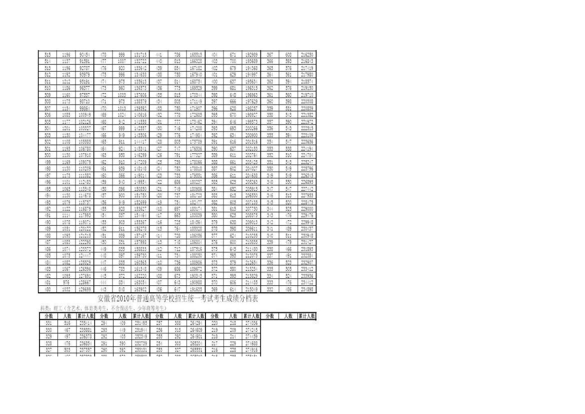 2010年安徽理科分档表第2页