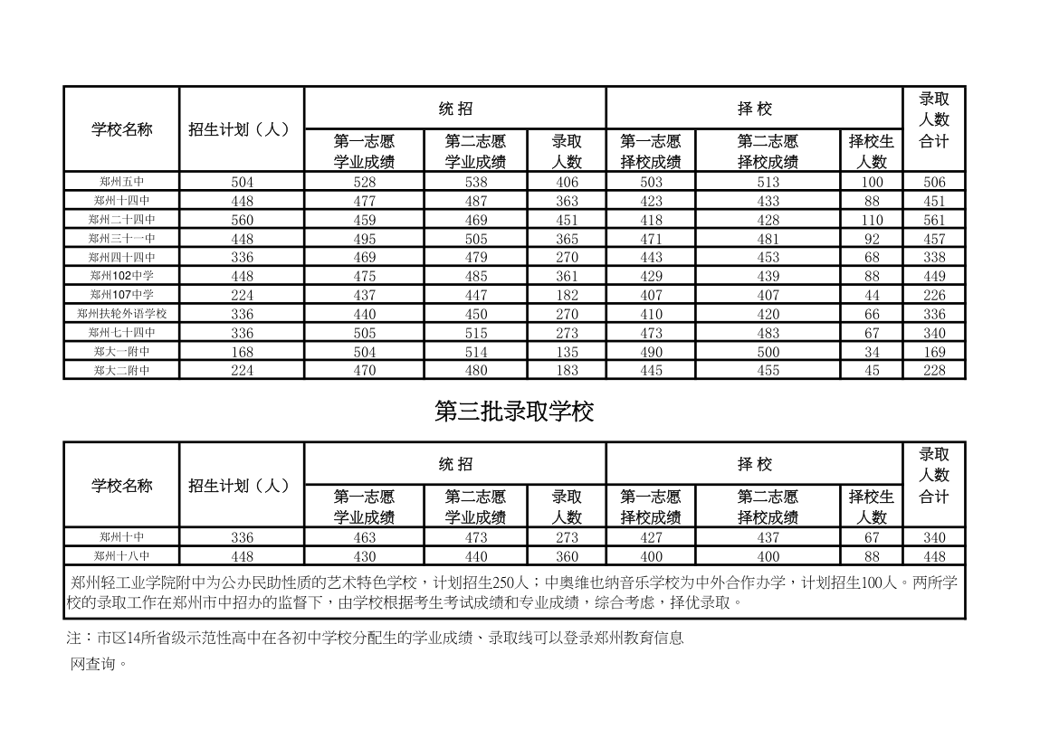 2011年郑州市中招录取分数线第2页