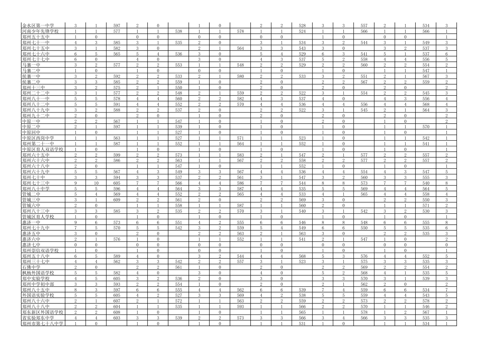 2012年郑州市中招分配生录取分数线第2页