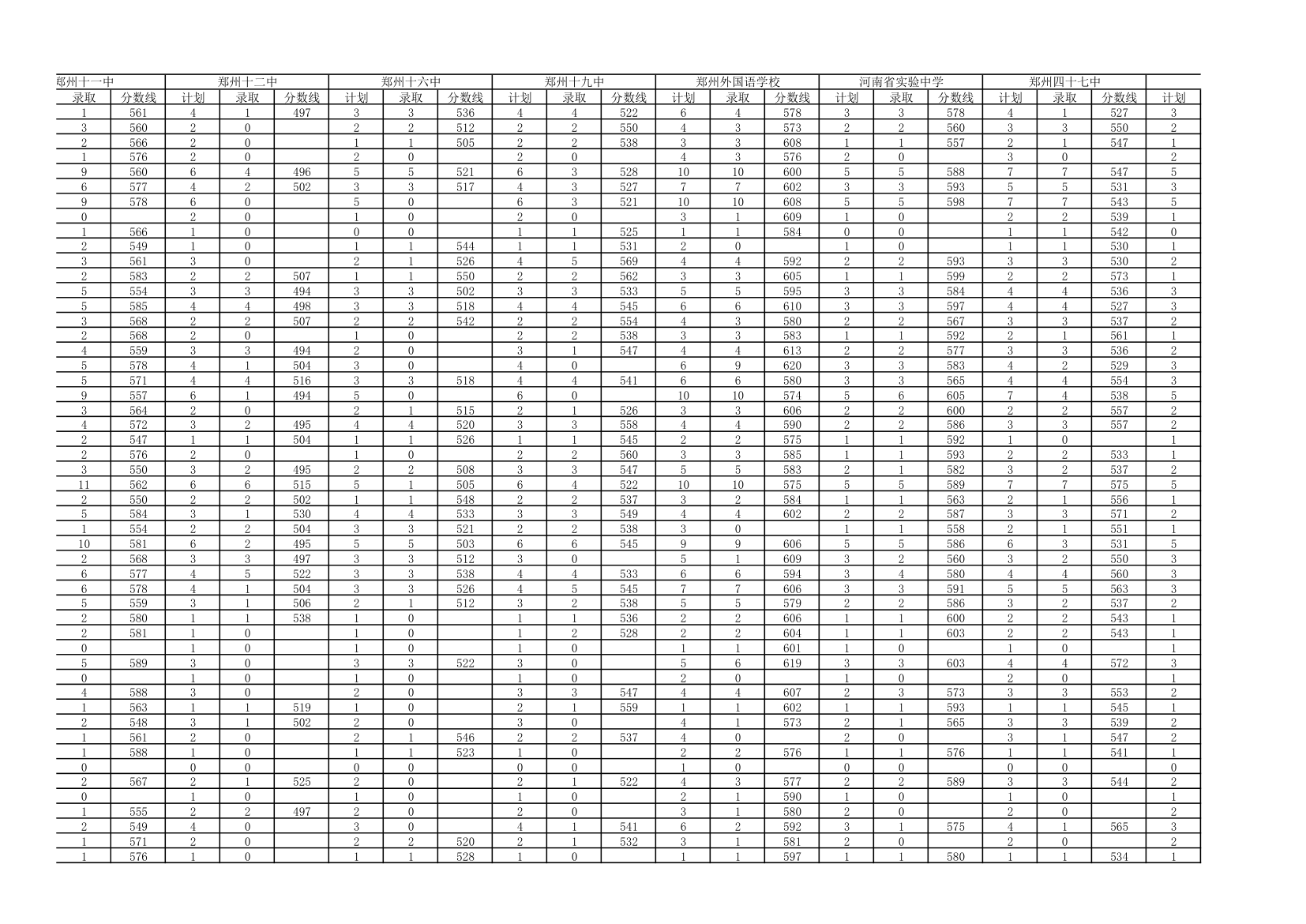 2012年郑州市中招分配生录取分数线第4页