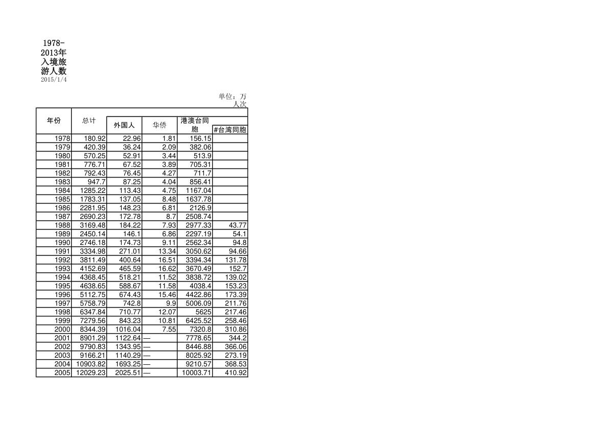 1978-2013年入境旅游人数第1页