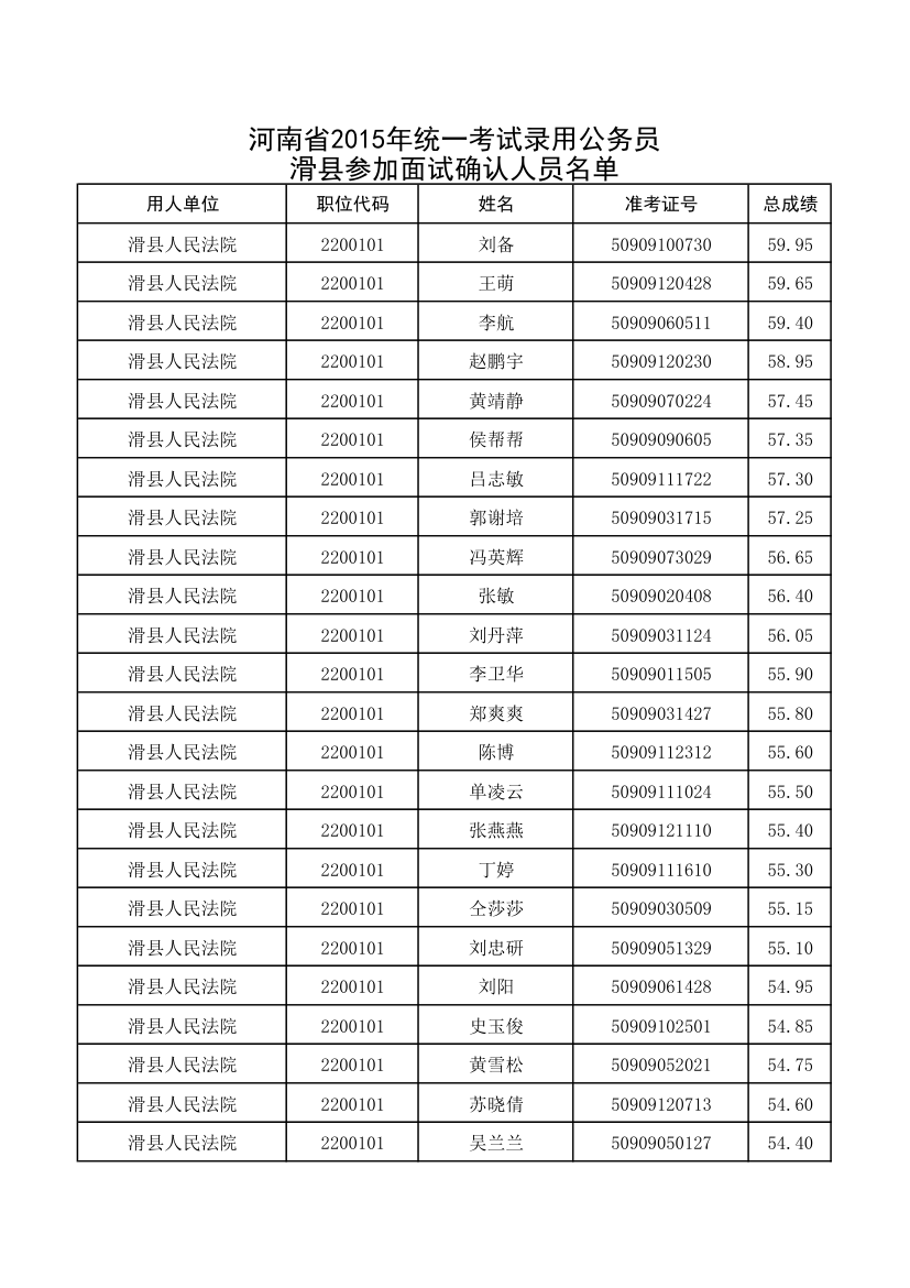 河南省2015年统一考试录用公务员滑县参加面试确认人员 …第1页