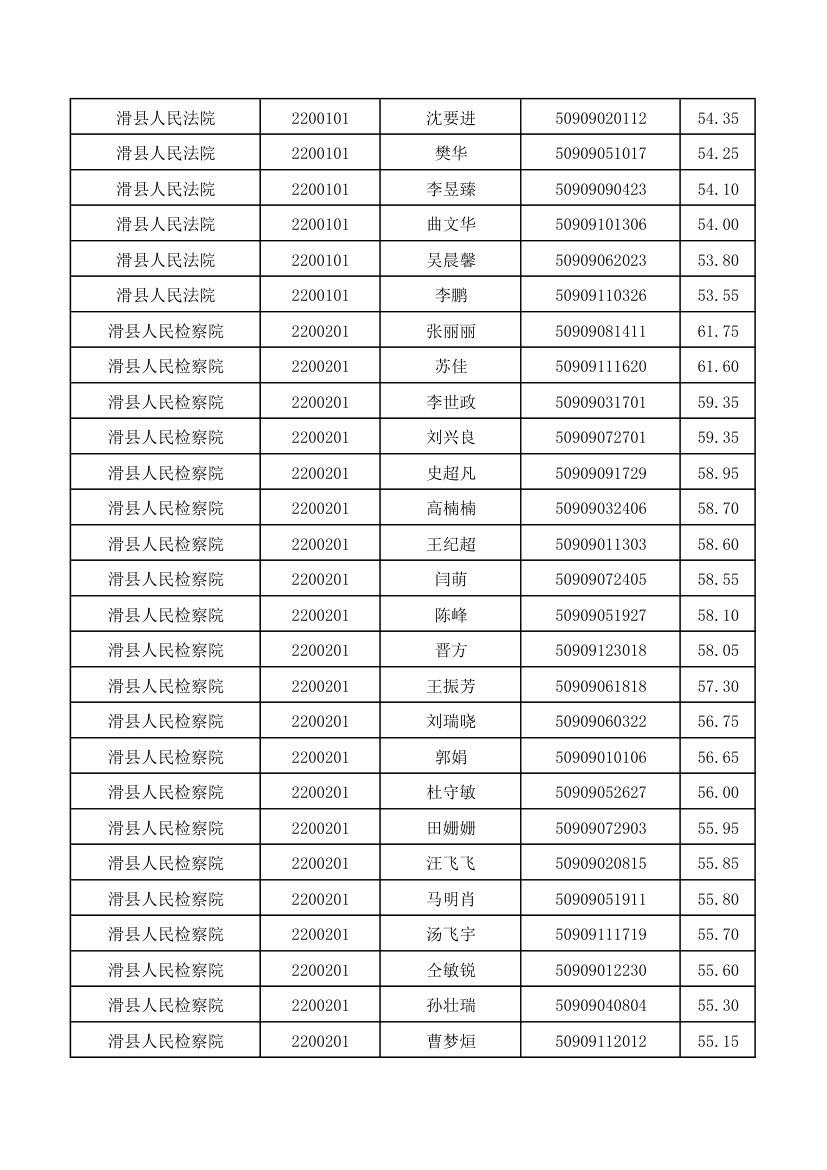 河南省2015年统一考试录用公务员滑县参加面试确认人员 …第2页