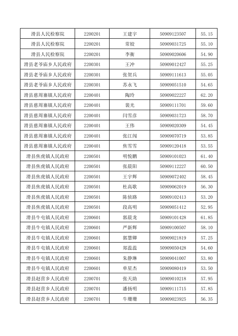 河南省2015年统一考试录用公务员滑县参加面试确认人员 …第3页