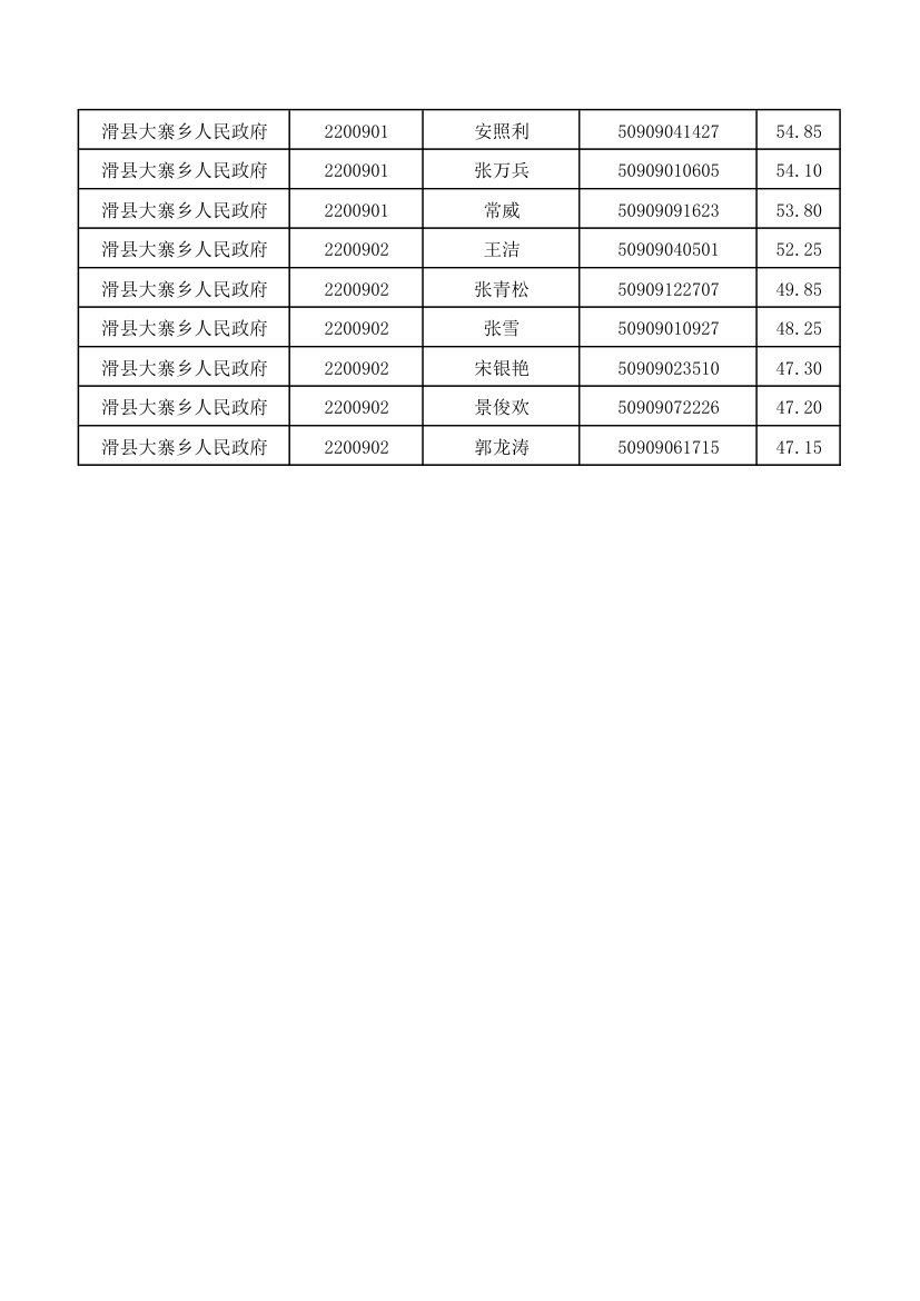 河南省2015年统一考试录用公务员滑县参加面试确认人员 …第5页