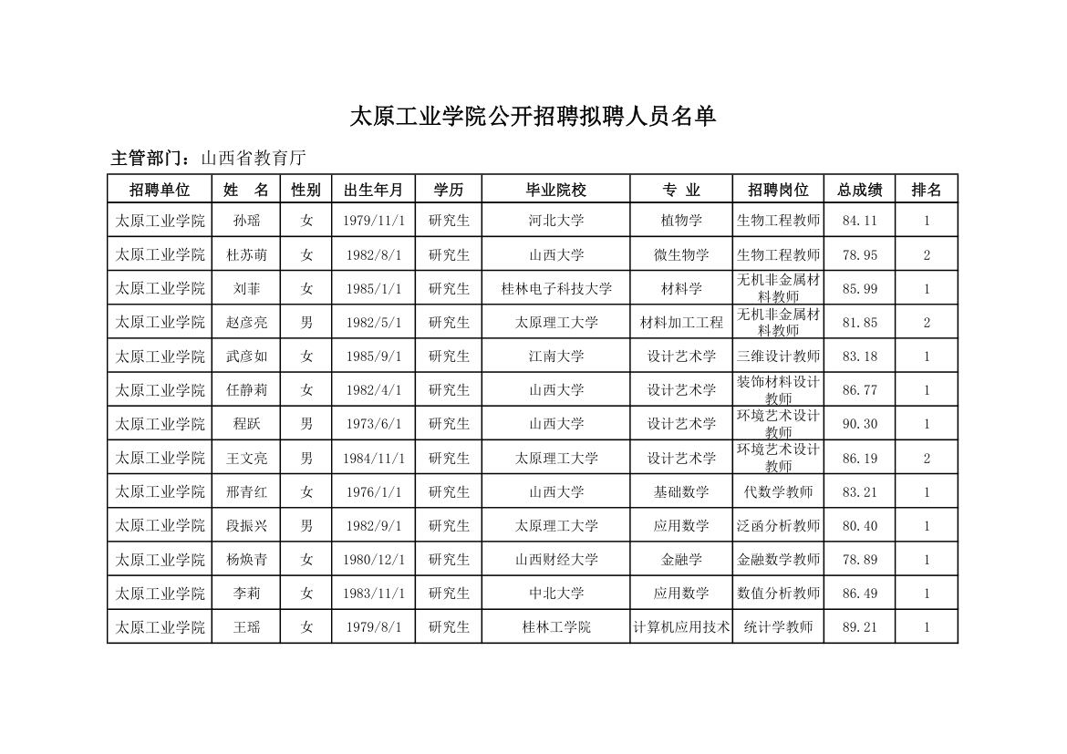 太原工业学院公开招聘拟聘人员名单xls第2页