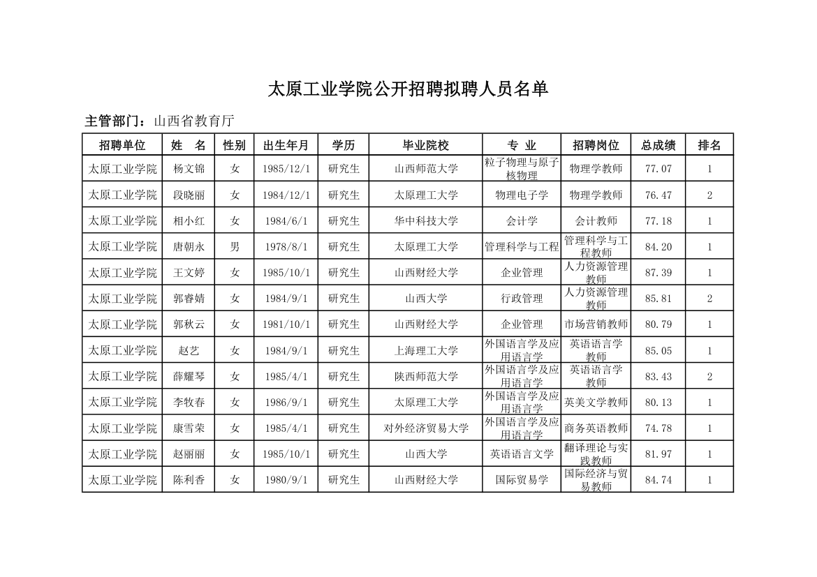 太原工业学院公开招聘拟聘人员名单xls第3页