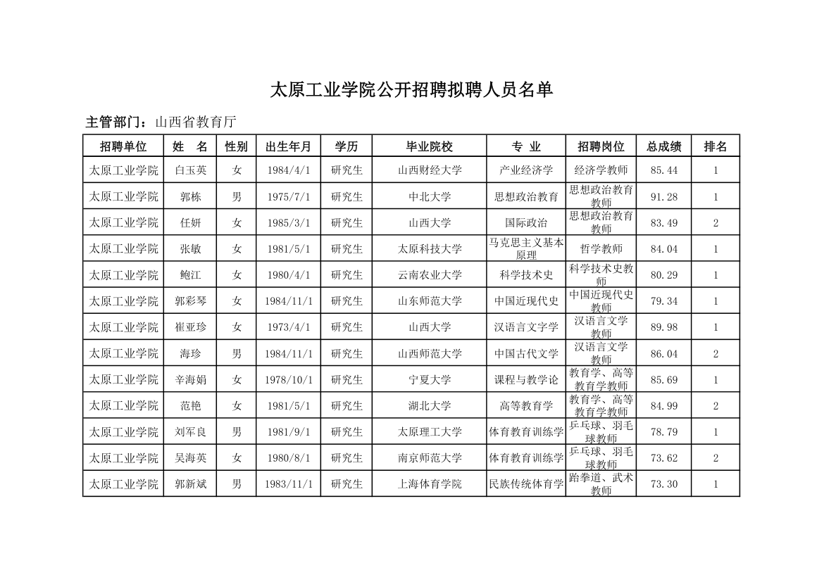 太原工业学院公开招聘拟聘人员名单xls第4页