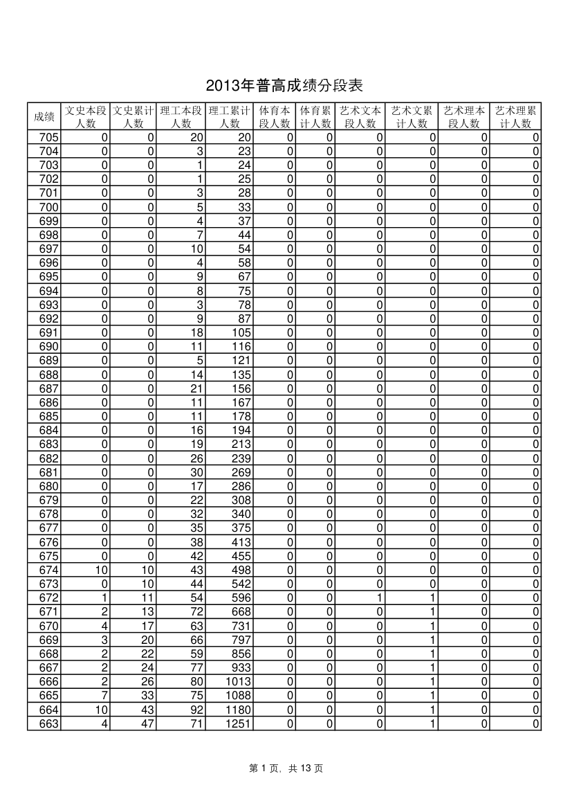 山东省2013年一分一段表第1页