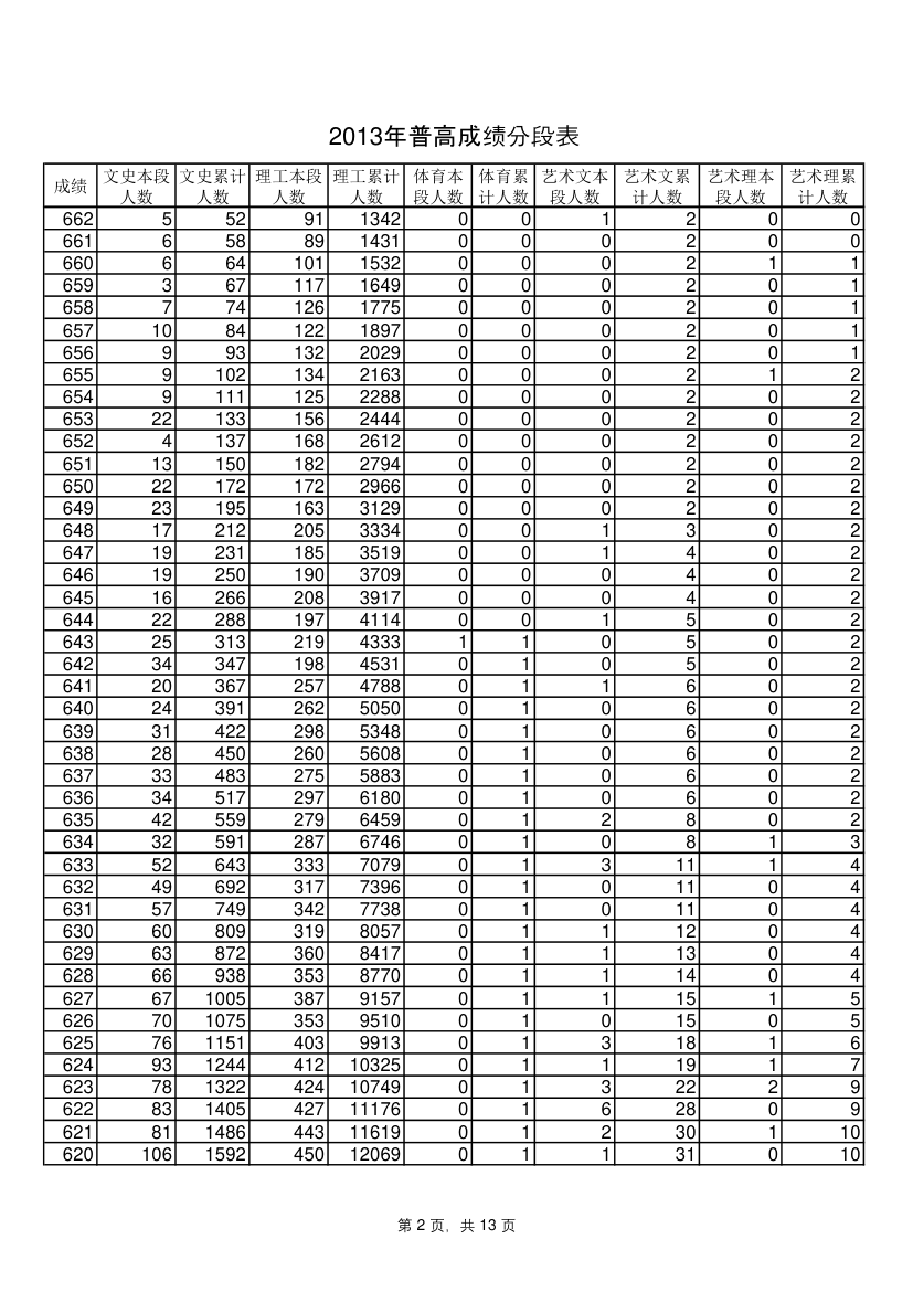 山东省2013年一分一段表第2页