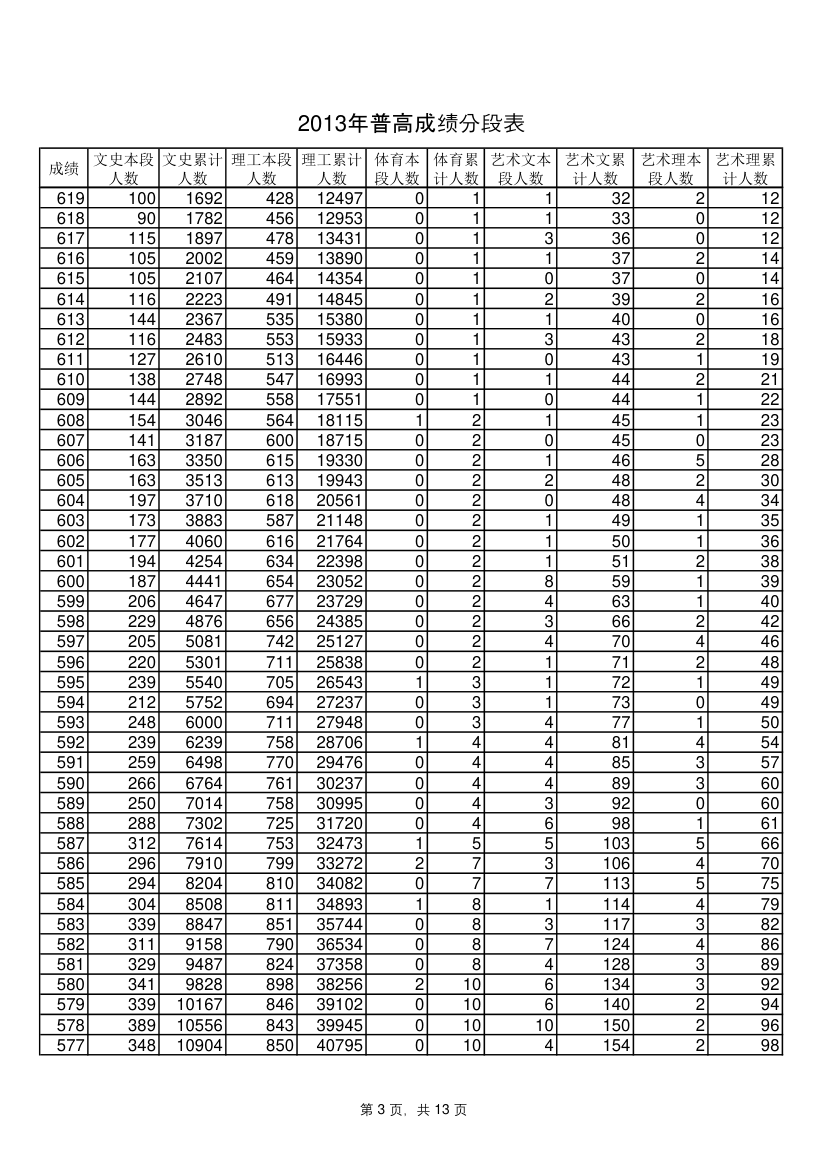 山东省2013年一分一段表第3页