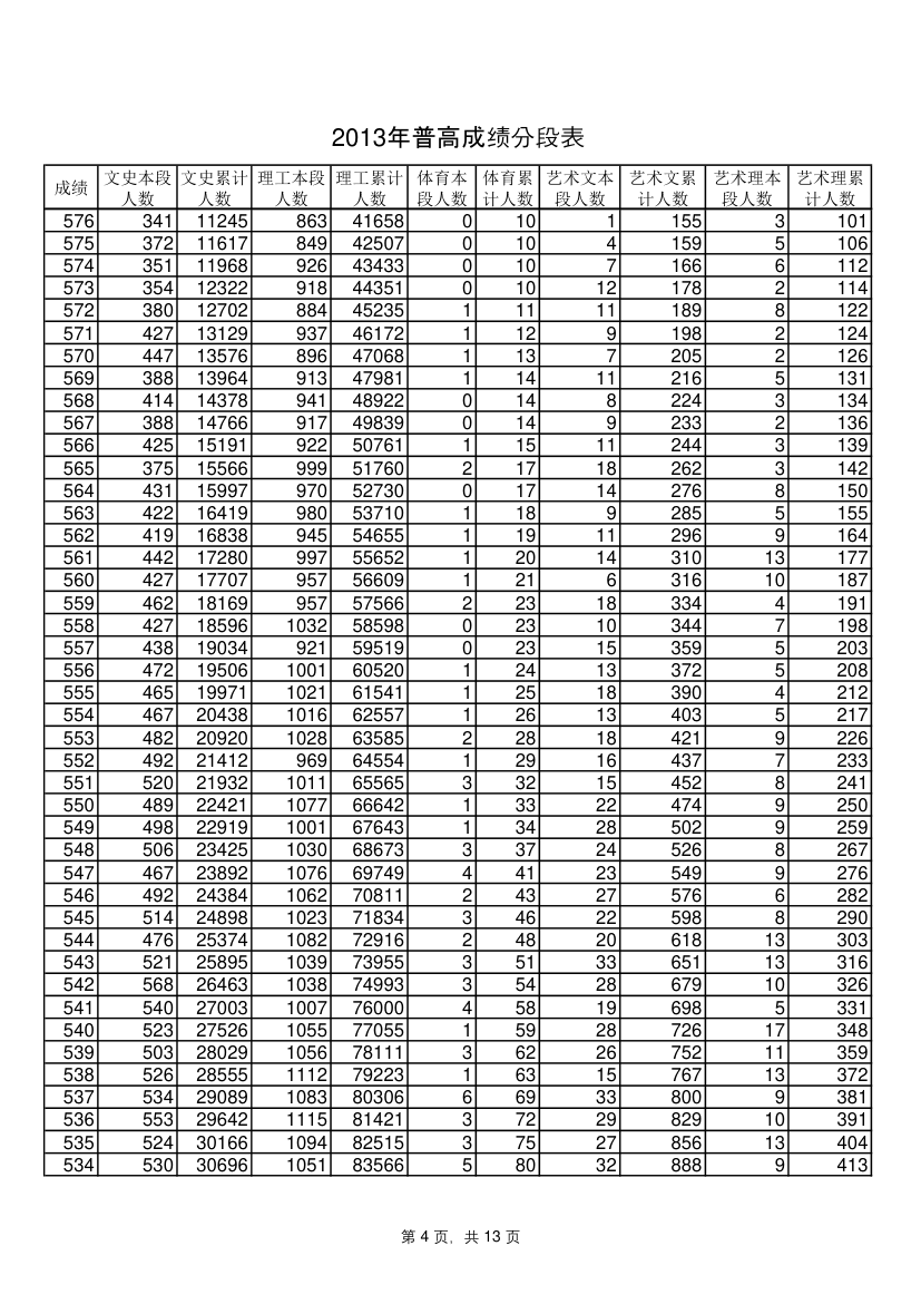 山东省2013年一分一段表第4页