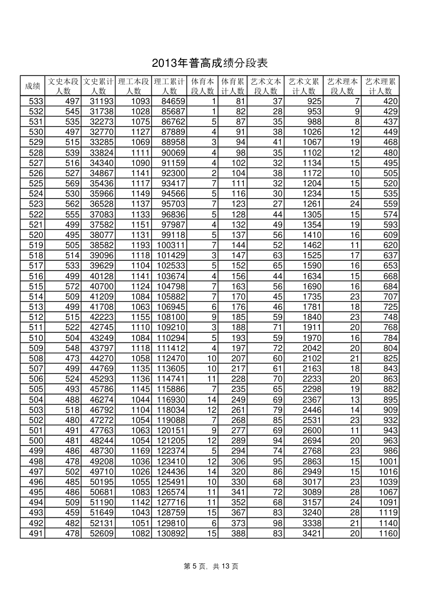 山东省2013年一分一段表第5页