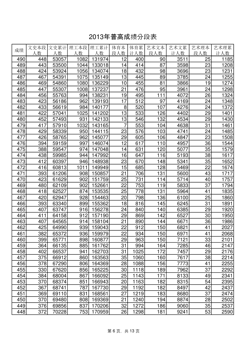 山东省2013年一分一段表第6页