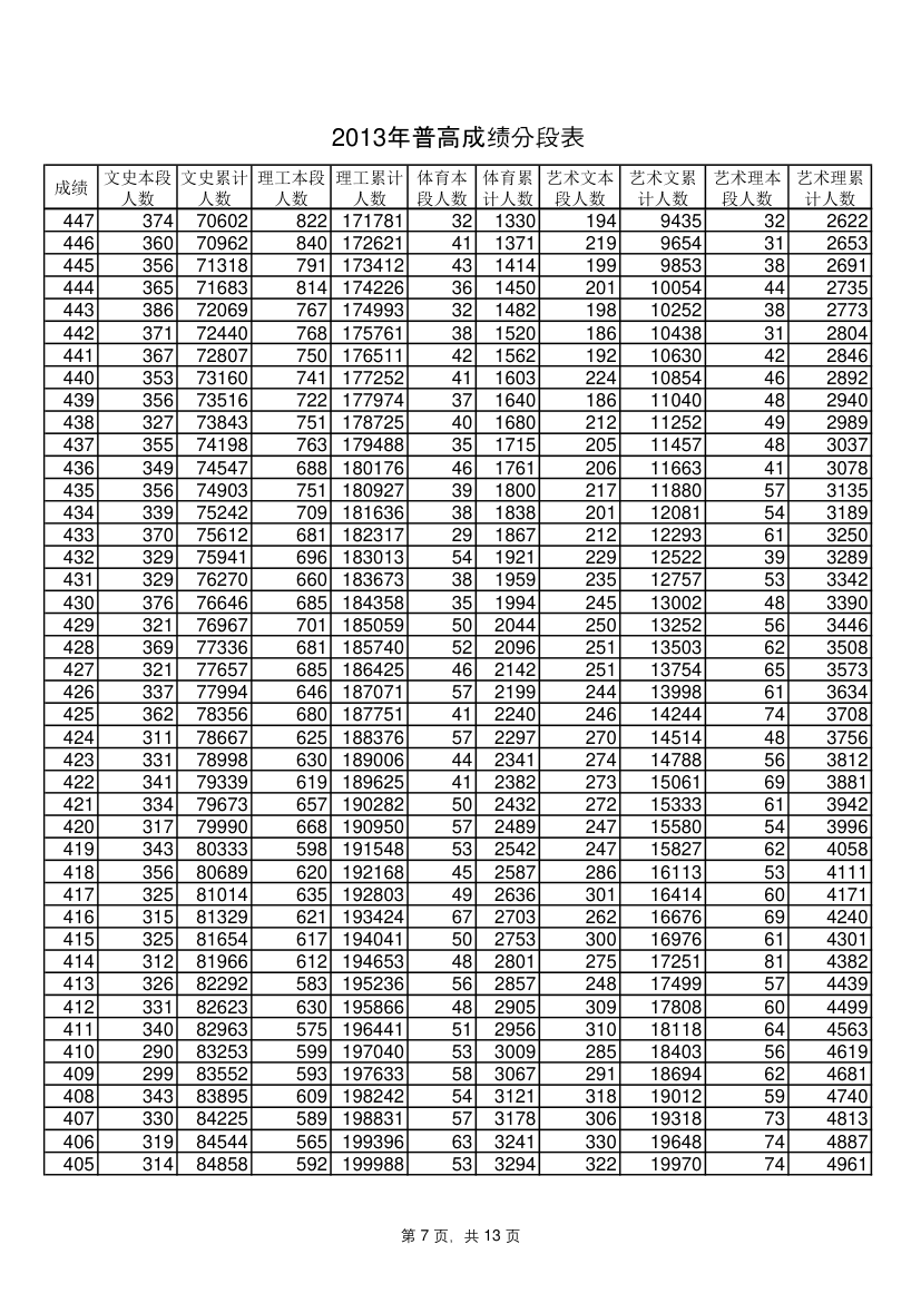 山东省2013年一分一段表第7页