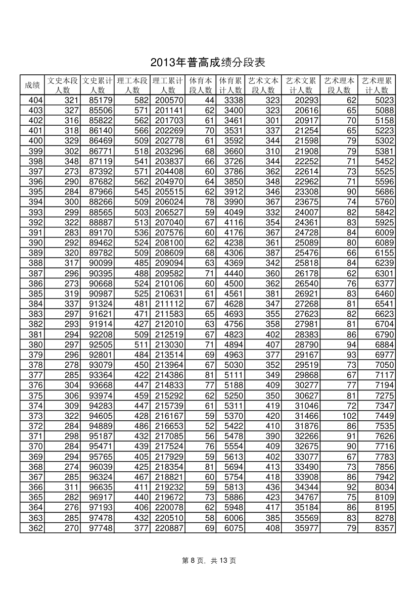 山东省2013年一分一段表第8页