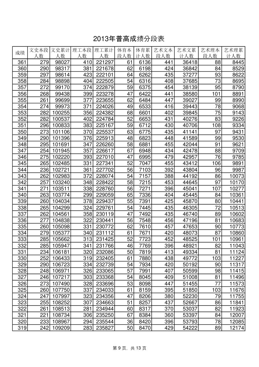 山东省2013年一分一段表第9页