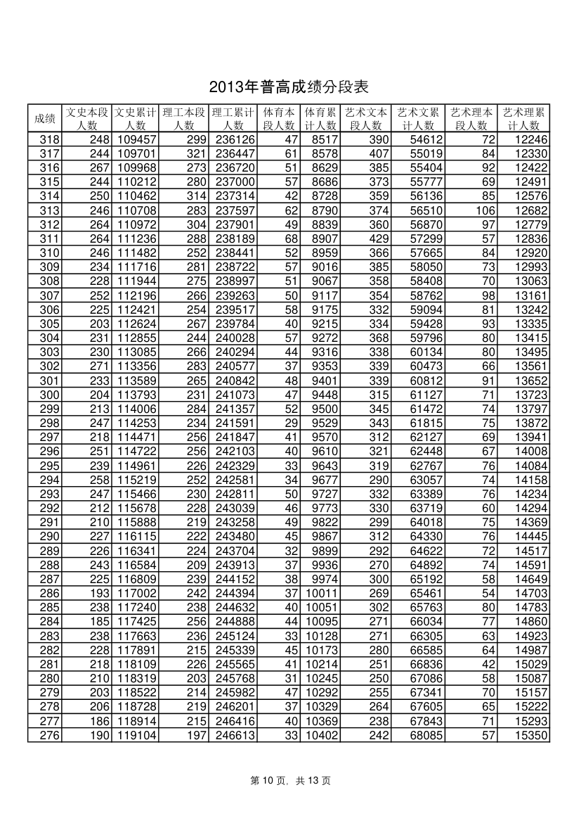 山东省2013年一分一段表第10页