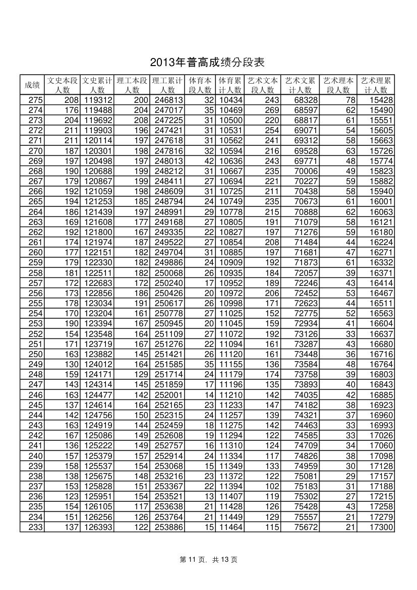 山东省2013年一分一段表第11页