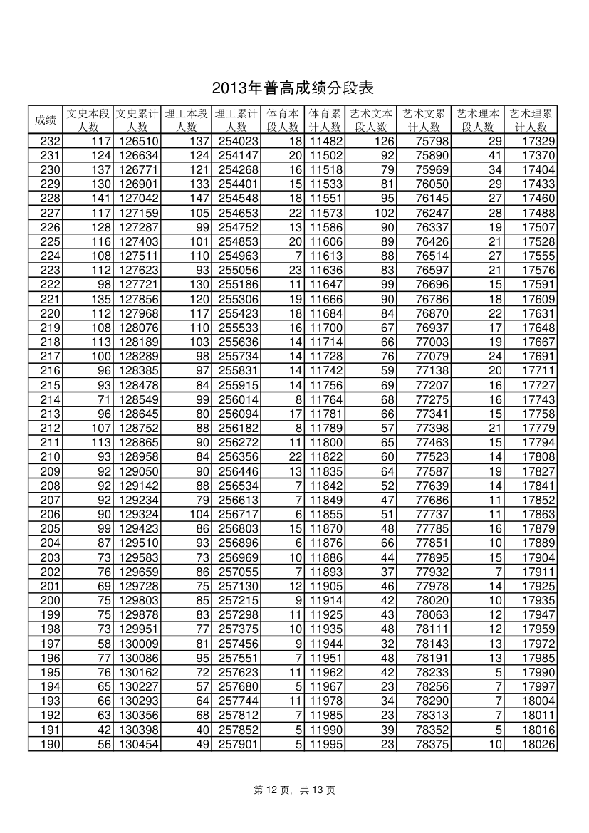 山东省2013年一分一段表第12页