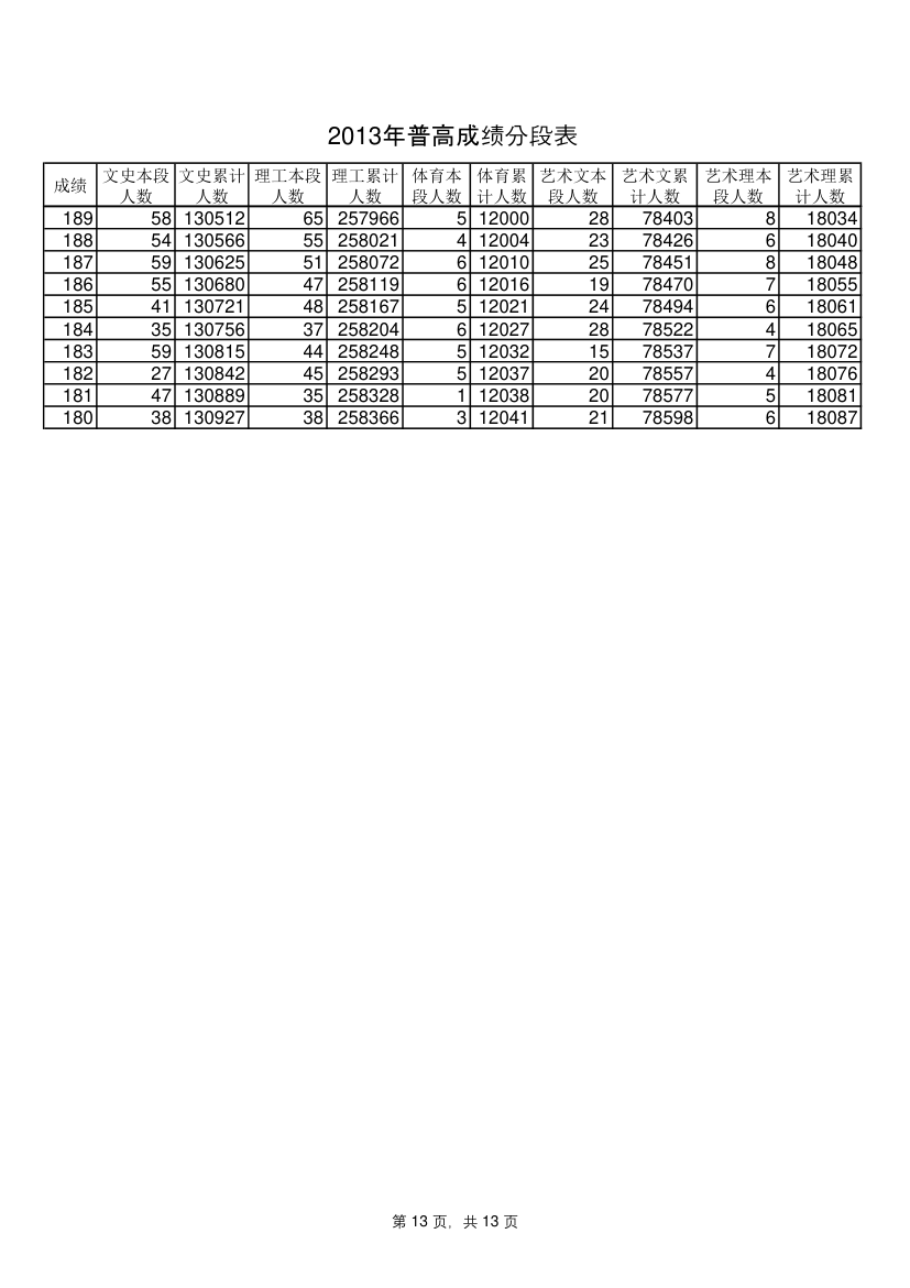 山东省2013年一分一段表第13页