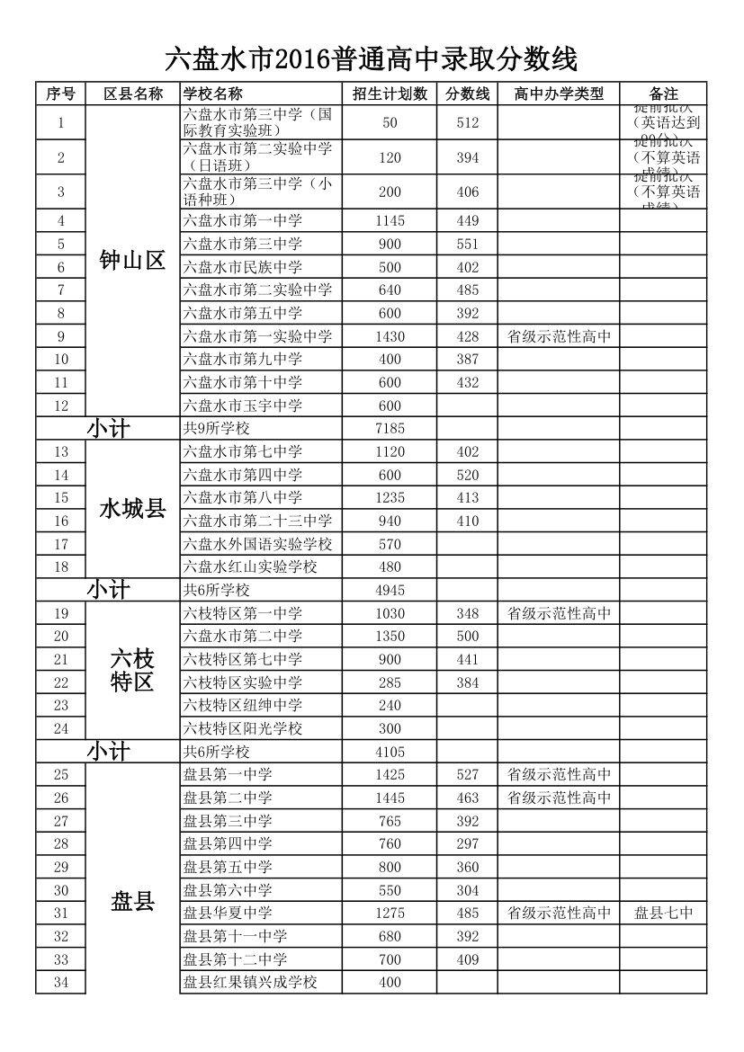 六盘水市2016普通高中录取分数线第1页