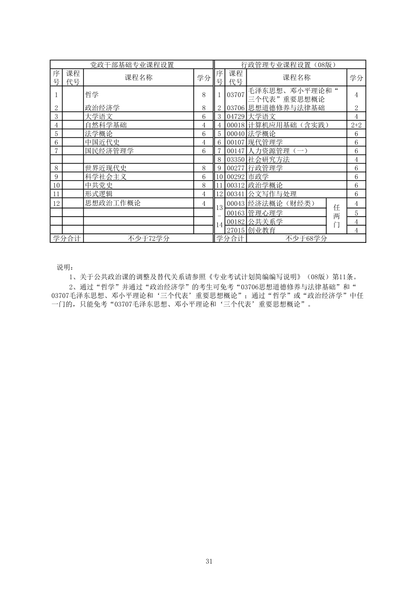 行政管理自学考试科目第2页