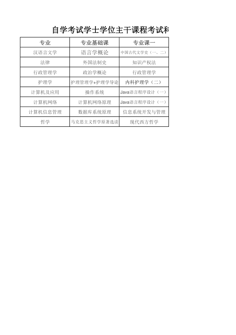 中山大学自学考试学士学位主干课程考试科目表第1页