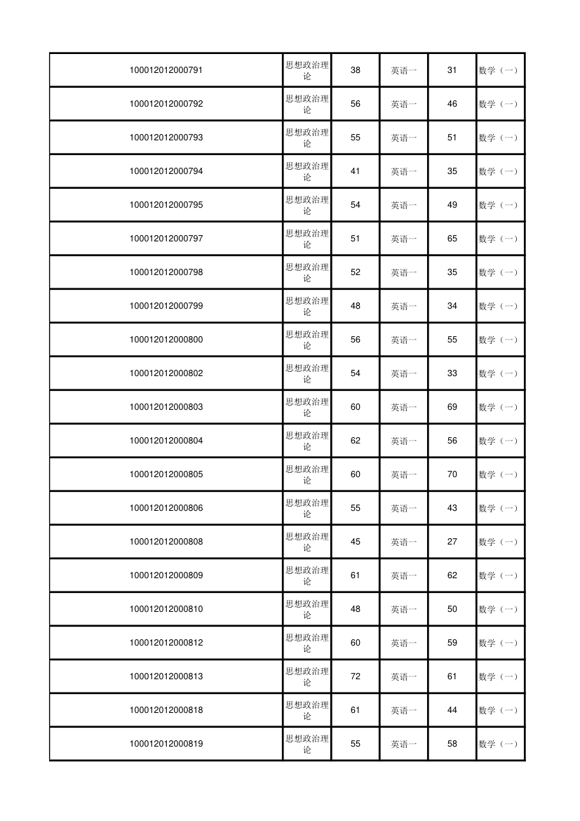 北京大学软件与微电子学院2012年考研初试成绩汇总第5页