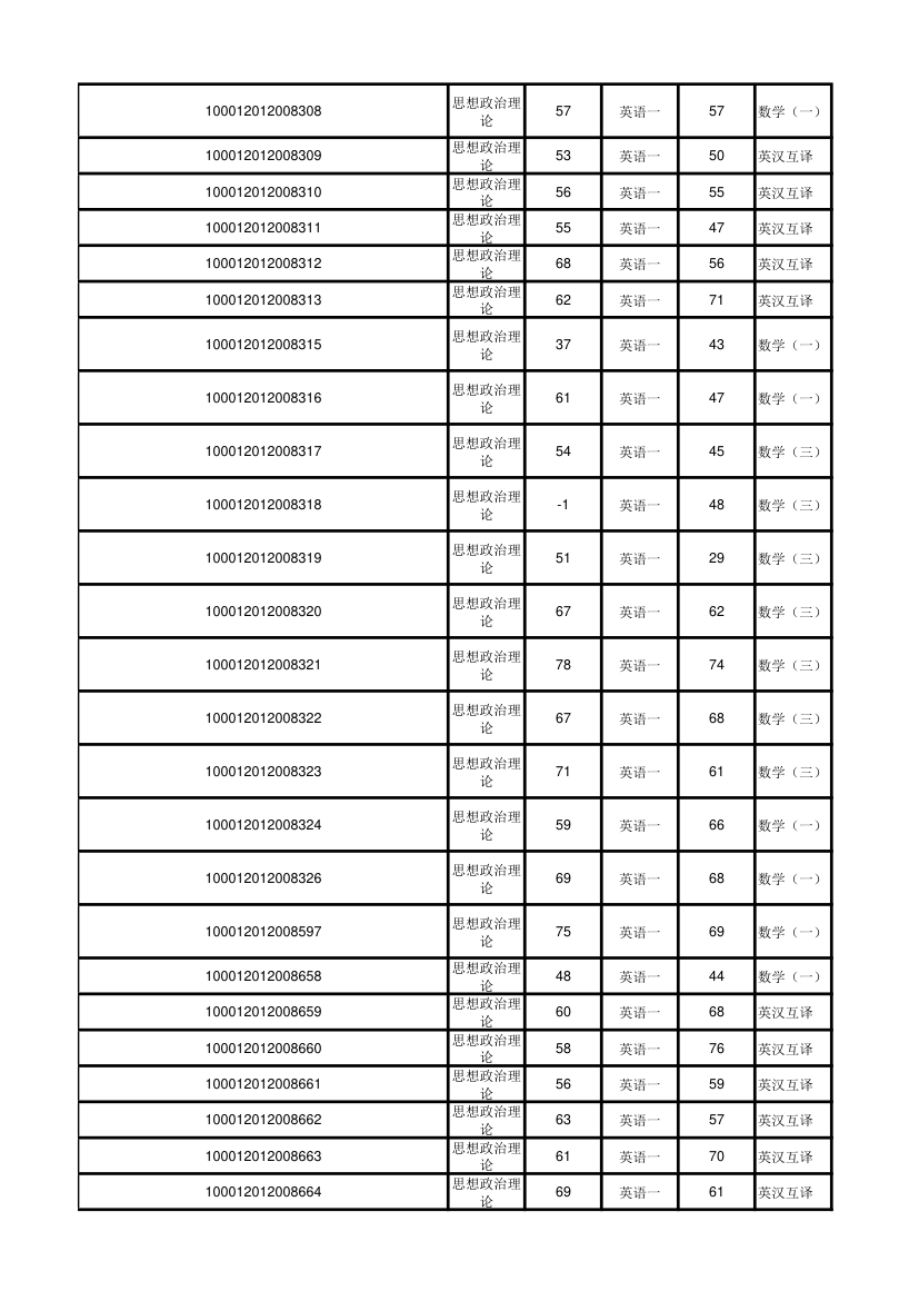 北京大学软件与微电子学院2012年考研初试成绩汇总第29页