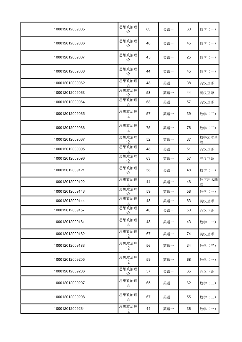 北京大学软件与微电子学院2012年考研初试成绩汇总第31页