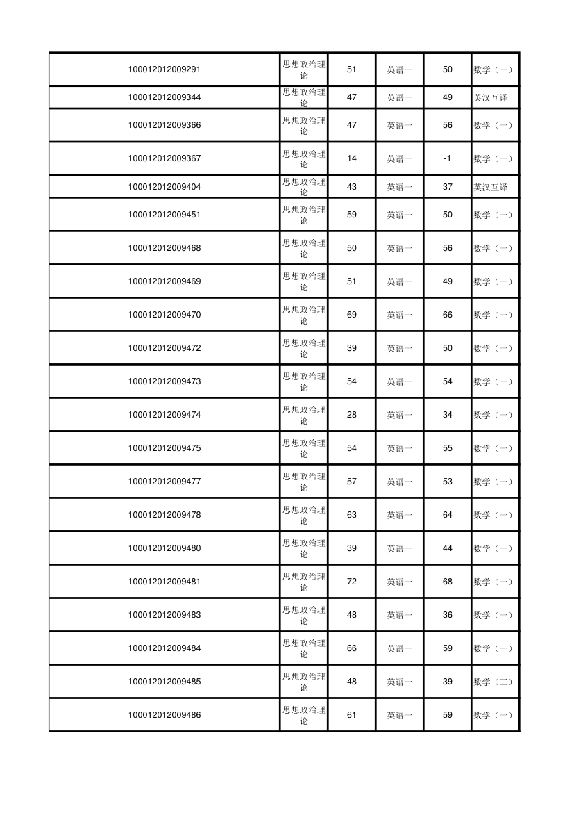 北京大学软件与微电子学院2012年考研初试成绩汇总第32页