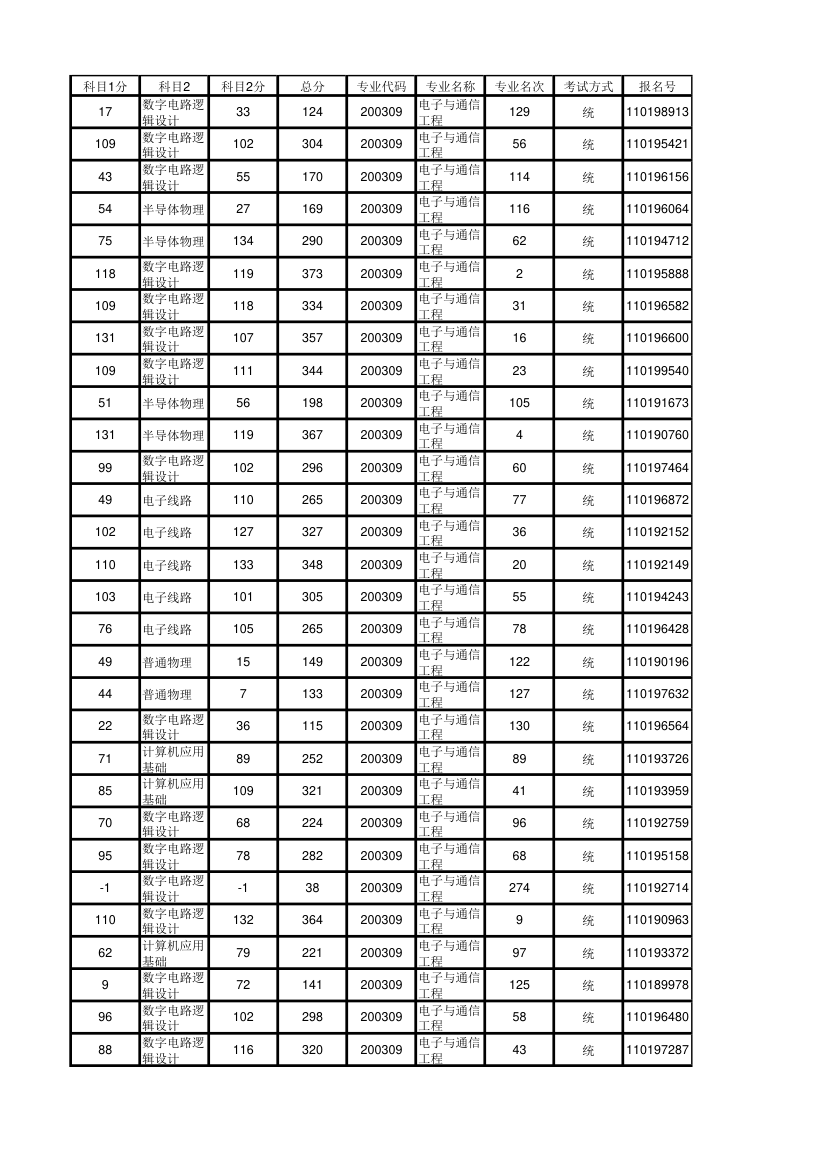 北京大学软件与微电子学院2012年考研初试成绩汇总第60页