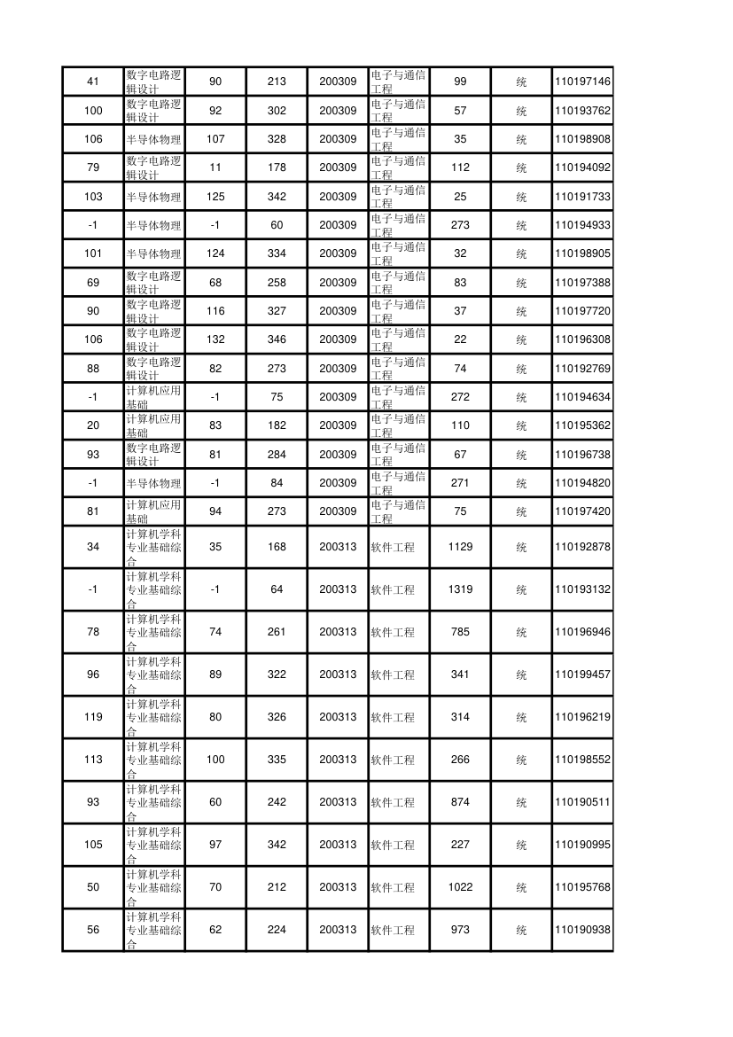 北京大学软件与微电子学院2012年考研初试成绩汇总第61页