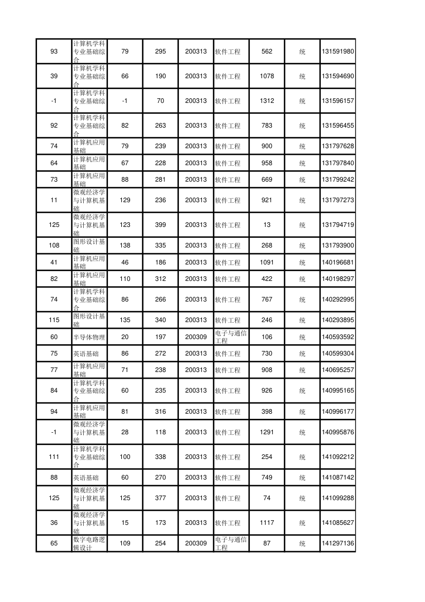 北京大学软件与微电子学院2012年考研初试成绩汇总第90页