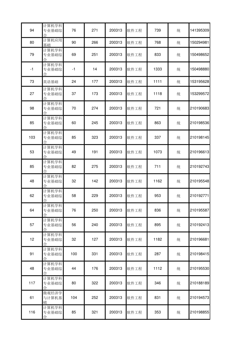 北京大学软件与微电子学院2012年考研初试成绩汇总第91页