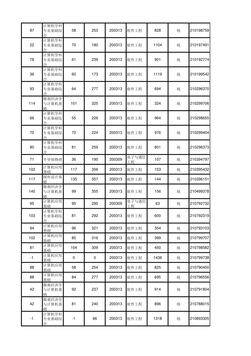 北京大学软件与微电子学院2012年考研初试成绩汇总第92页