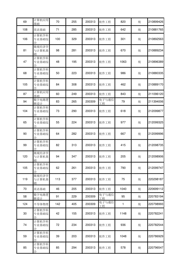 北京大学软件与微电子学院2012年考研初试成绩汇总第93页