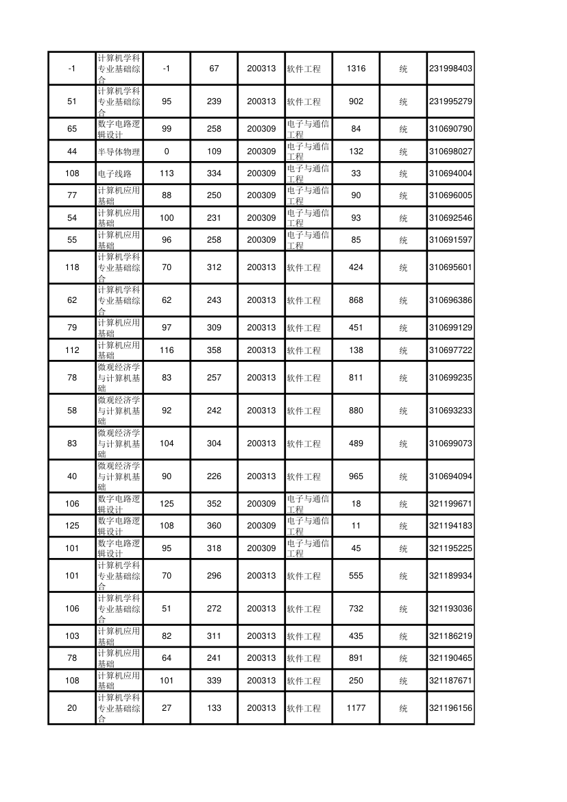 北京大学软件与微电子学院2012年考研初试成绩汇总第96页