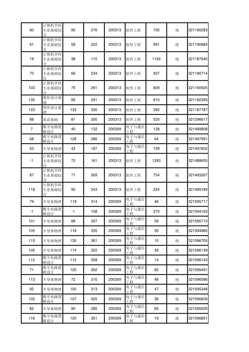 北京大学软件与微电子学院2012年考研初试成绩汇总第97页