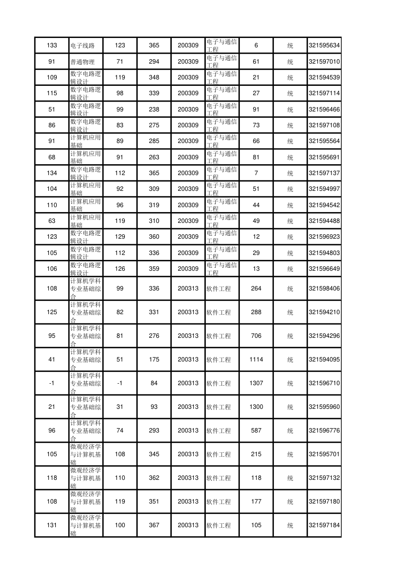 北京大学软件与微电子学院2012年考研初试成绩汇总第98页