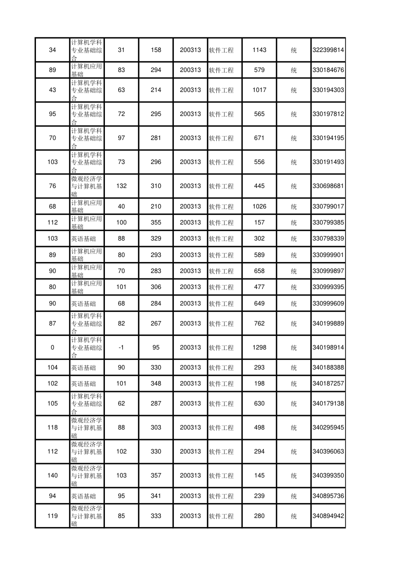 北京大学软件与微电子学院2012年考研初试成绩汇总第100页