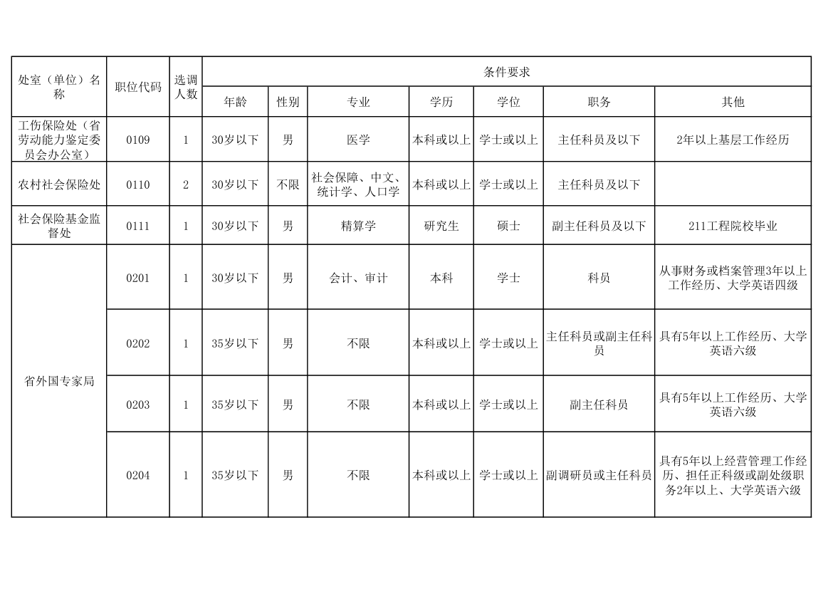 广东省人力资源和社会保障厅机关和参照公务员法管理单位公开选调第2页