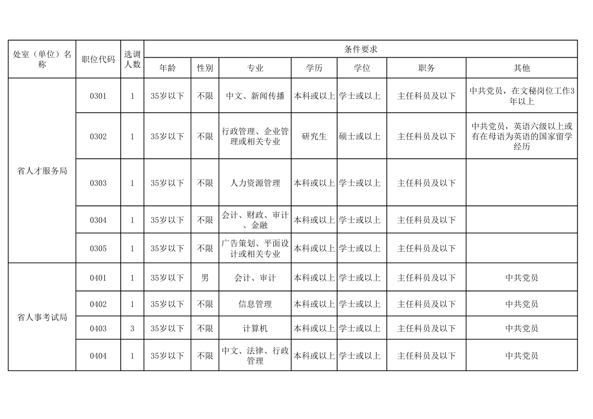 广东省人力资源和社会保障厅机关和参照公务员法管理单位公开选调第3页