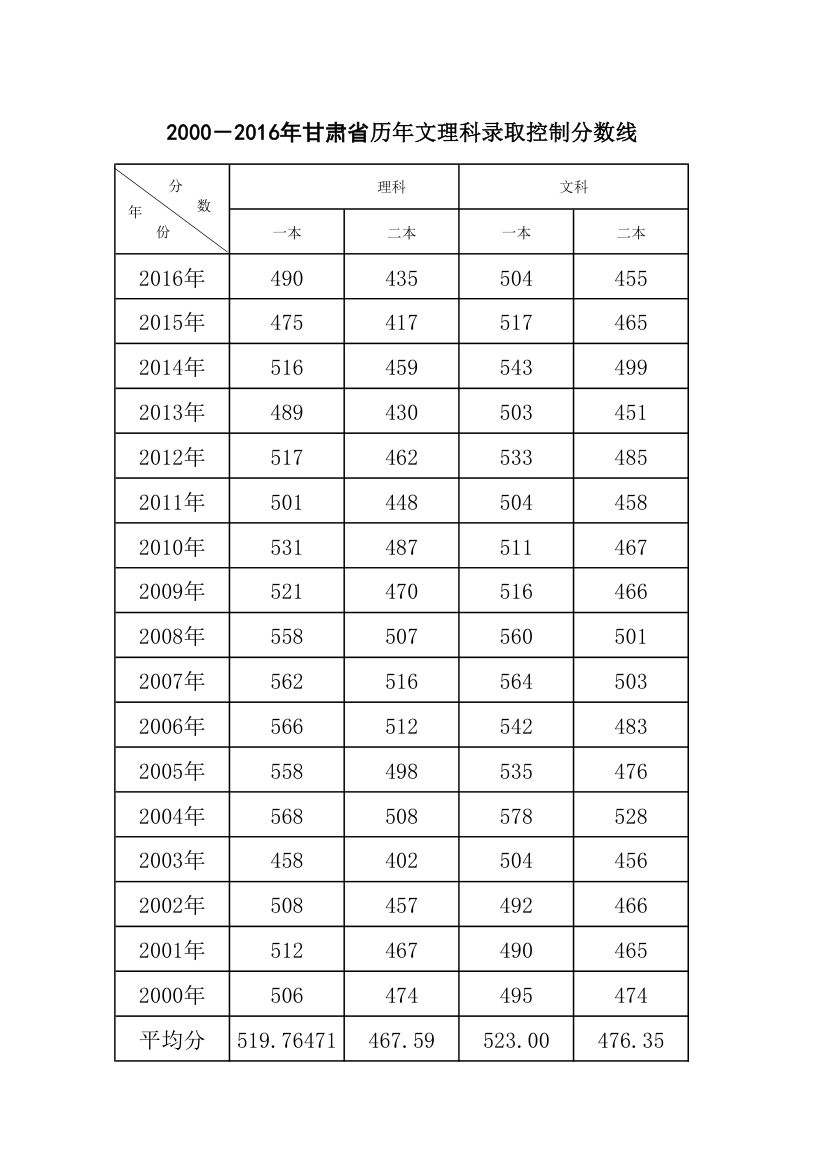 2000—2016年甘肃省历年文理科录取控制分数线第1页