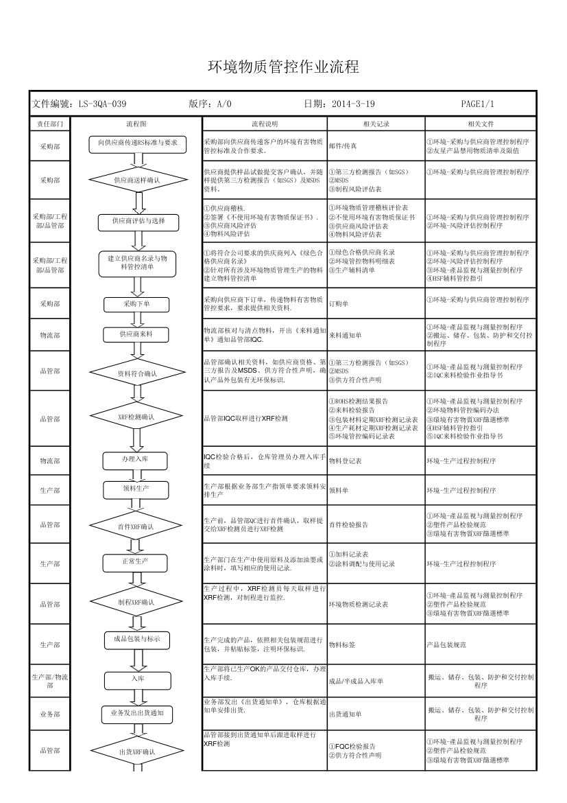 HSF流程