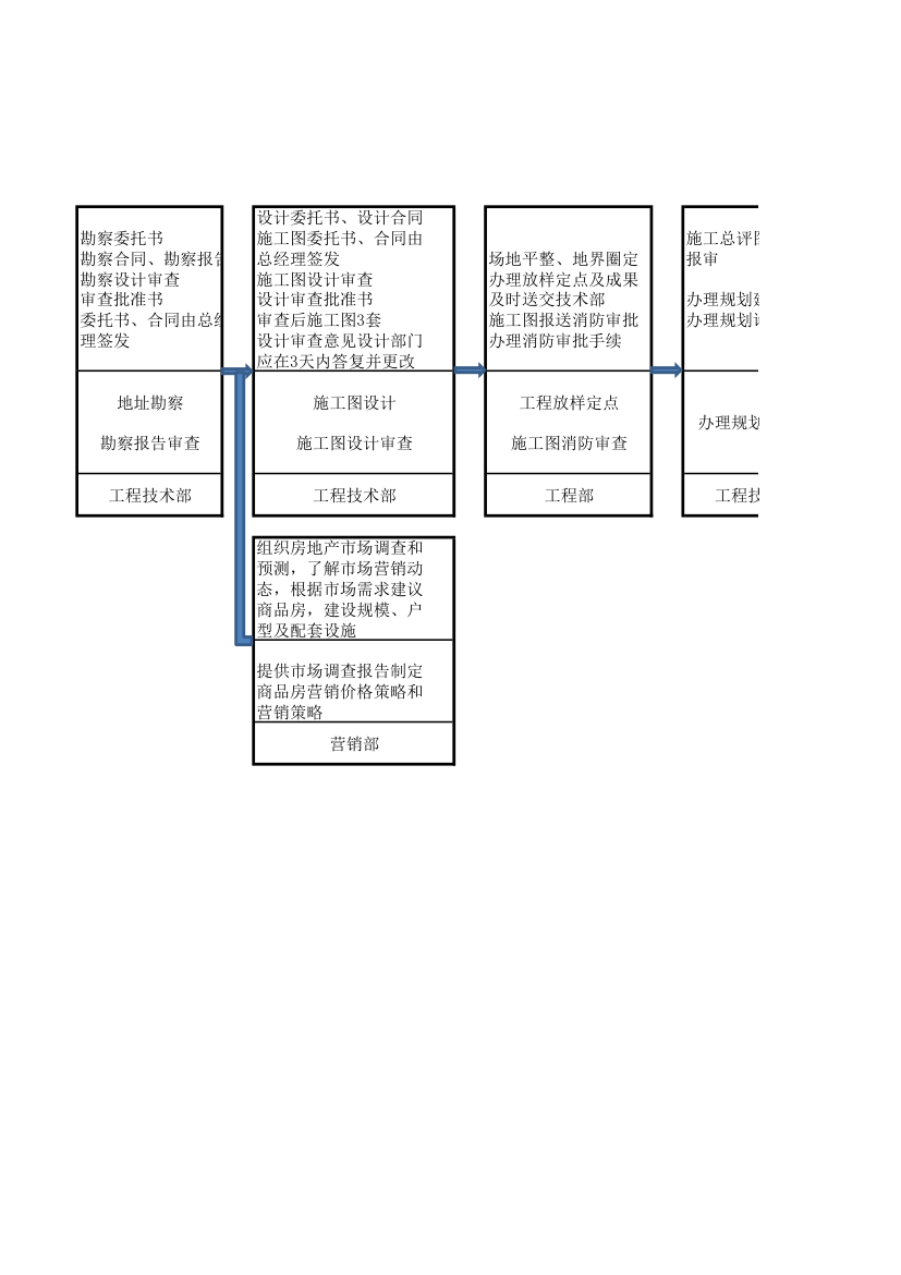 房地产开发流程及政府部分办证流程第2页