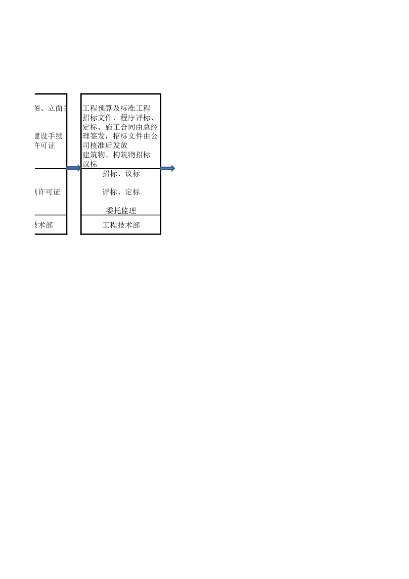 房地产开发流程及政府部分办证流程第3页