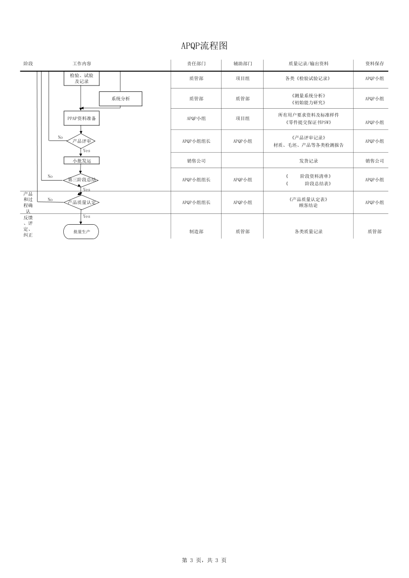 APQP流程第3页