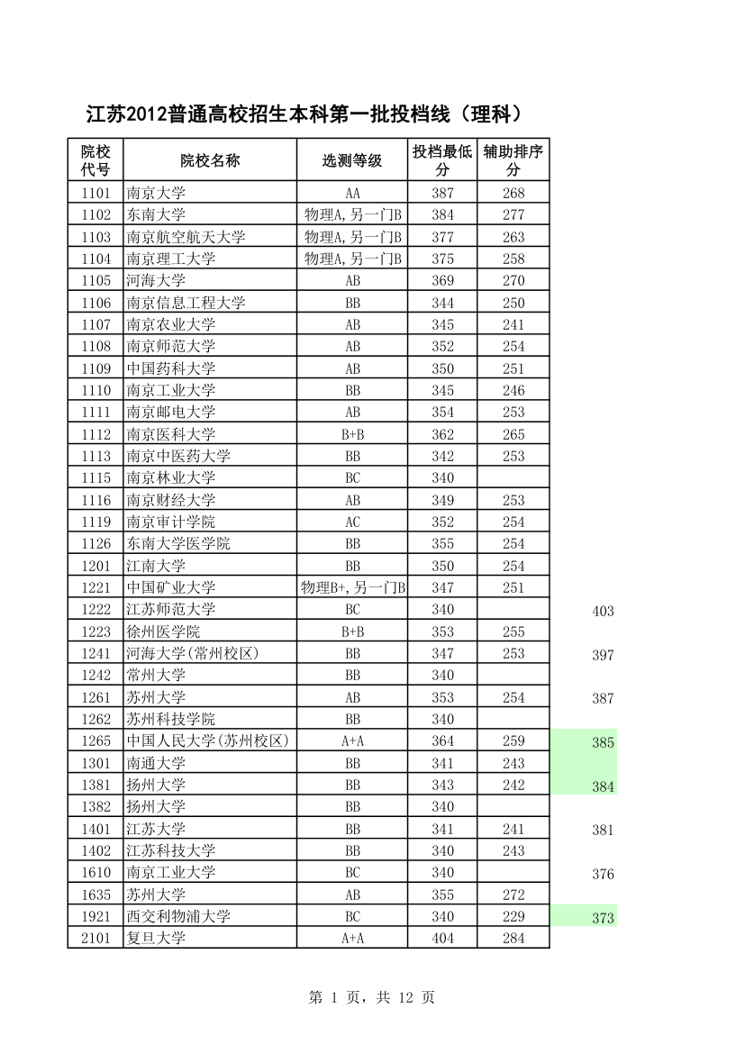 2012年江苏高考理科一本投档线第1页